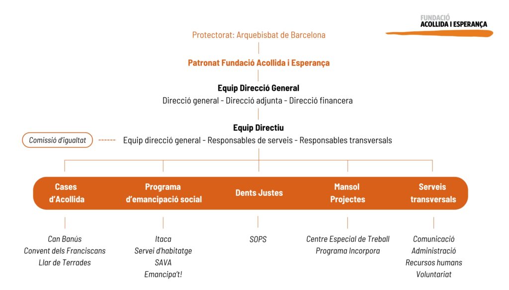 Organigrama de la Fundació Acollida i Esperança